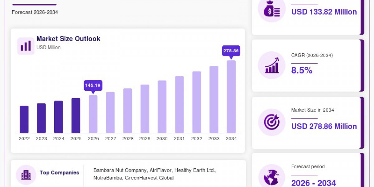 From Drought-Resilient Crop to Superfood: Bambara Bean Market Outlook 2026–2034