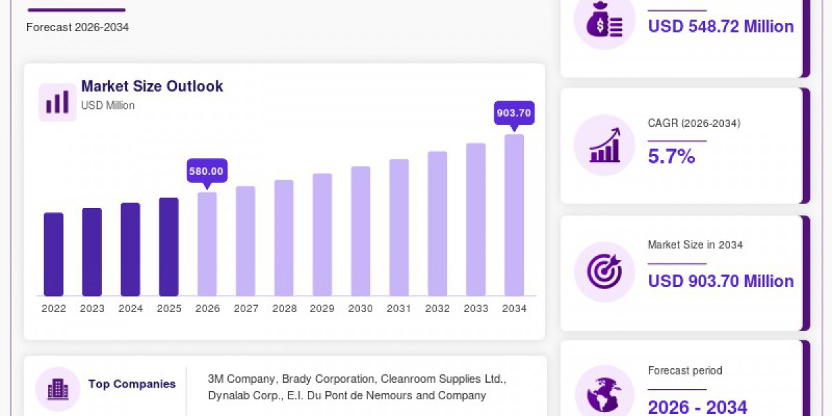 Cleanroom Stationery Market on the Rise: Trends, Drivers and Growth Opportunities