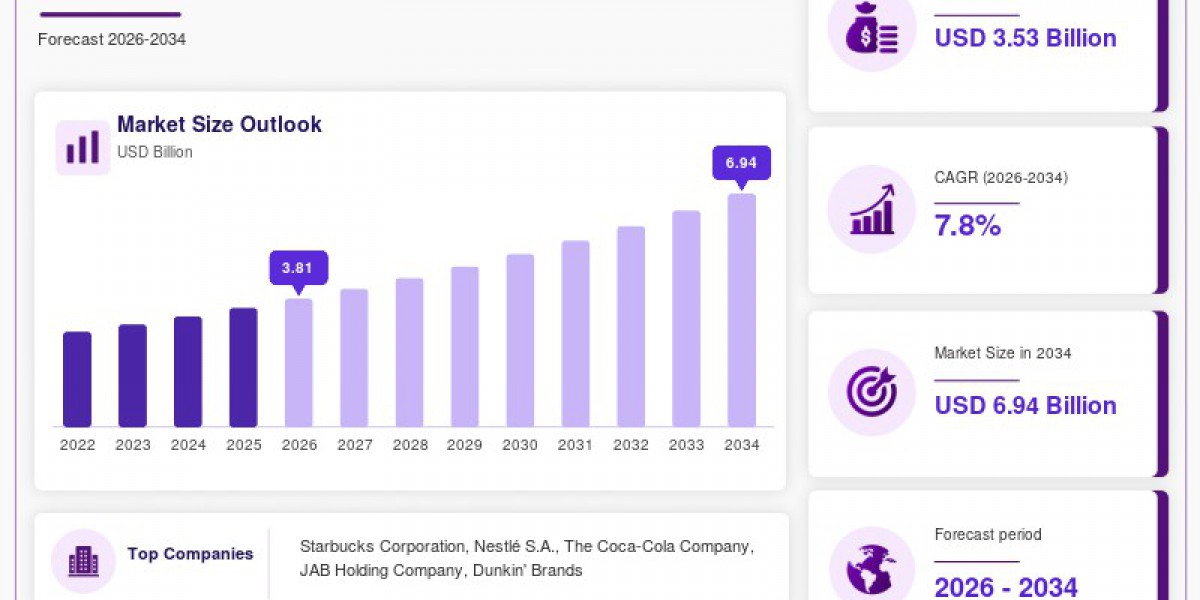 Hot Mocha Drink Market: Premium Beverage Trends, Growth and Future Outlook 2026–2034