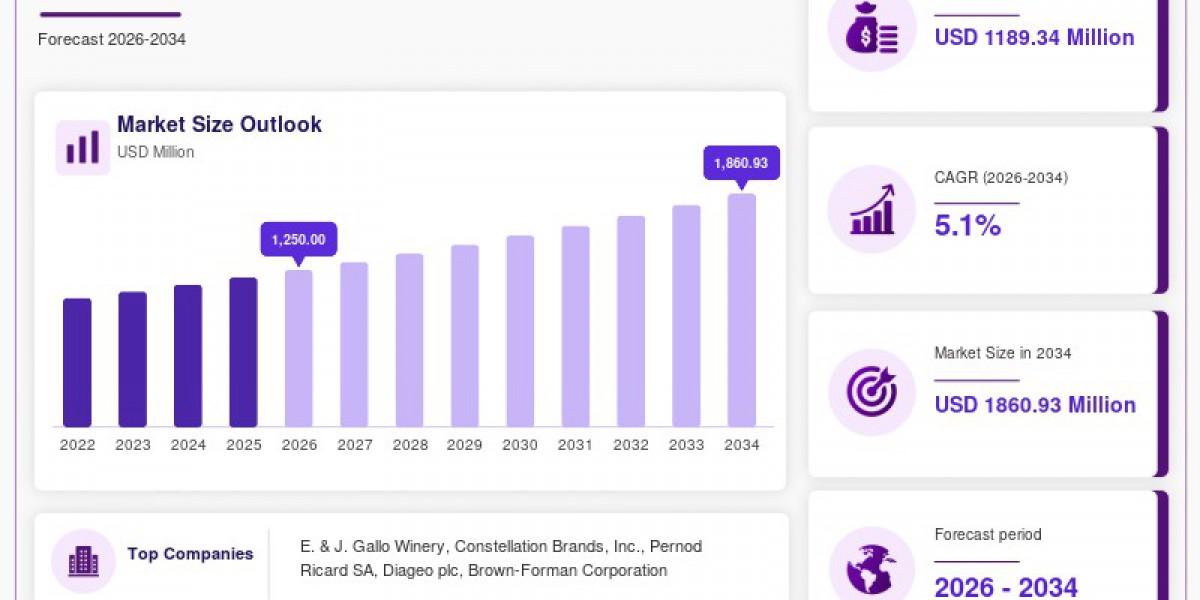 Low-Sugar & Nutrient-Enriched Wines Drive the Next Wave of Nutrition Wine Market Growth